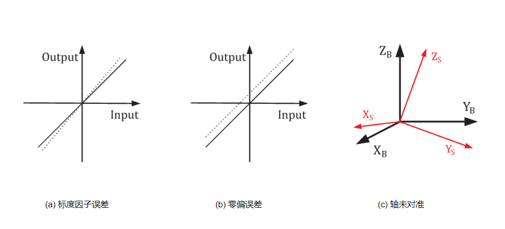 确定性误差示意图