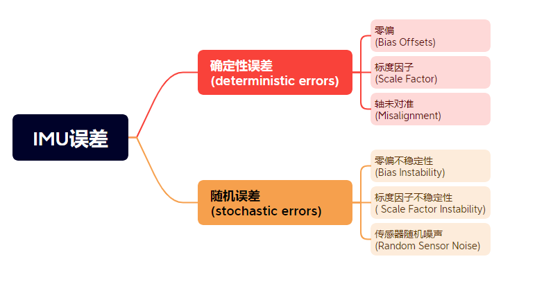 误差源分类